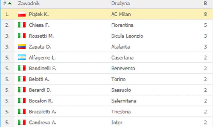 Ranking strzelców w Pucharze Włoch!